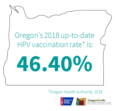 Illustration of the state of Oregon that says Oregon's 2018 up-to-date HPV vaccination rate is 46.40 from Oregon Health Authority, 2018